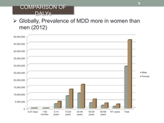 8
COMPARISON OF
DALYs
 Globally, Prevalence of MDD more in women than
men (2012)
0
5,000,000
10,000,000
15,000,000
20,000,000
25,000,000
30,000,000
35,000,000
40,000,000
45,000,000
50,000,000
0-27 days 1-59
months
5-14
years
15-29
years
30-49
years
50-59
years
60-69
years
70+ years Total
Male
Female
 