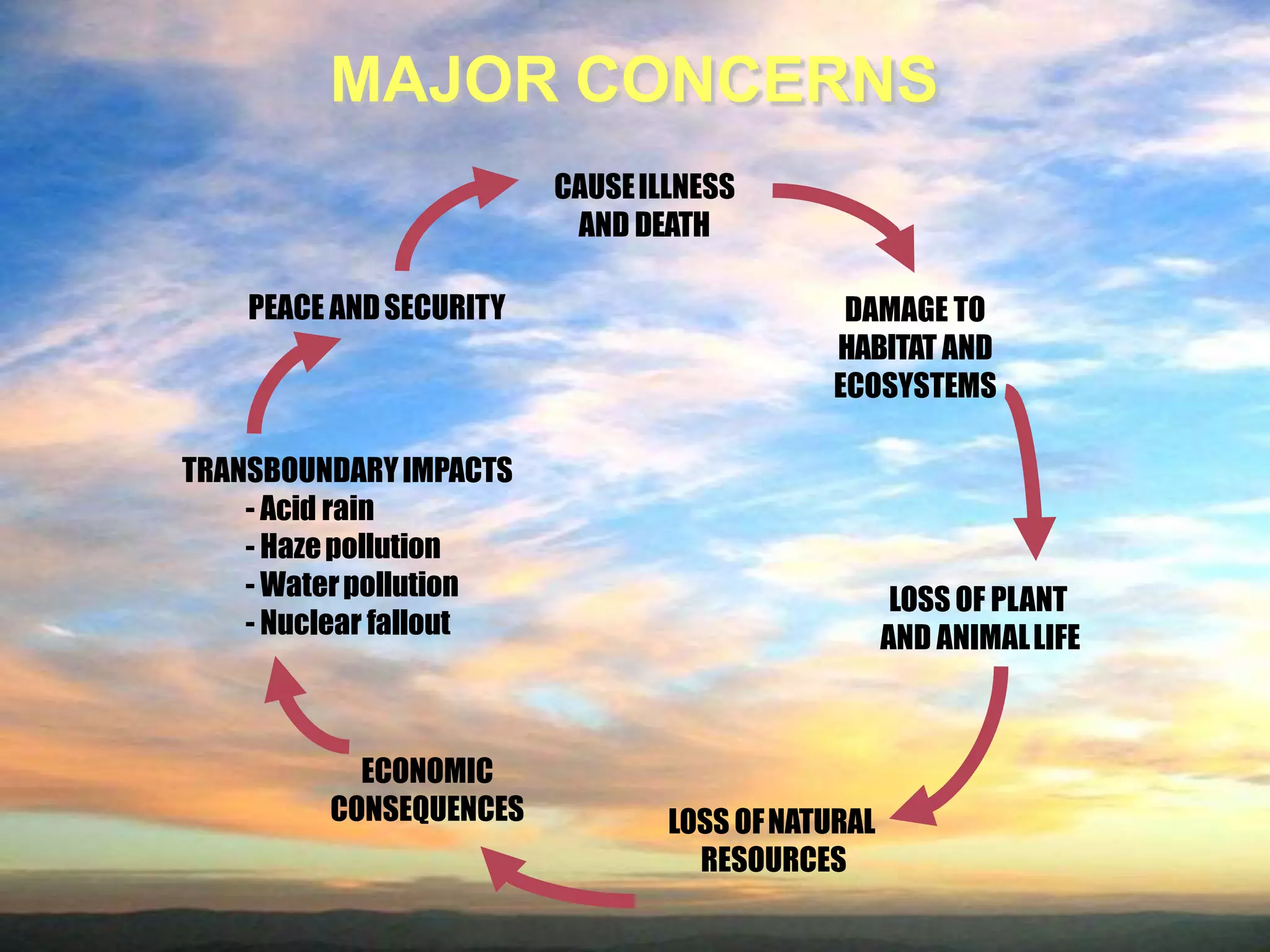 MAJOR CONCERNS
PEACE ANDSECURITY
CAUSEILLNESS
AND DEATH
DAMAGE TO
HABITAT AND
ECOSYSTEMS
LOSS OF PLANT
AND ANIMALLIFE
LOSS OFNATURAL
RESOURCES
ECONOMIC
CONSEQUENCES
TRANSBOUNDARYIMPACTS
- Acid rain
- Hazepollution
- Waterpollution
- Nuclear fallout