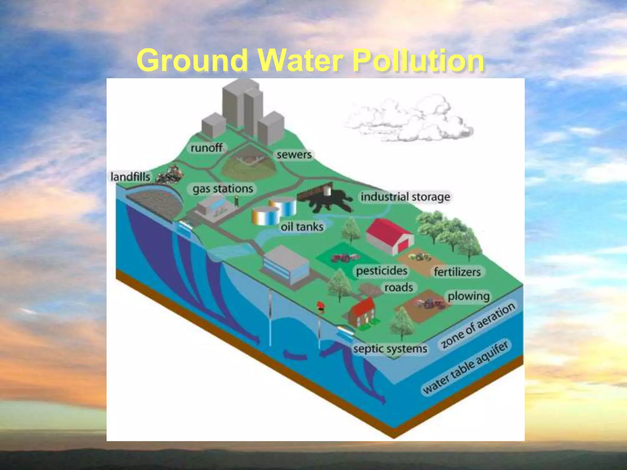 Ground Water Pollution