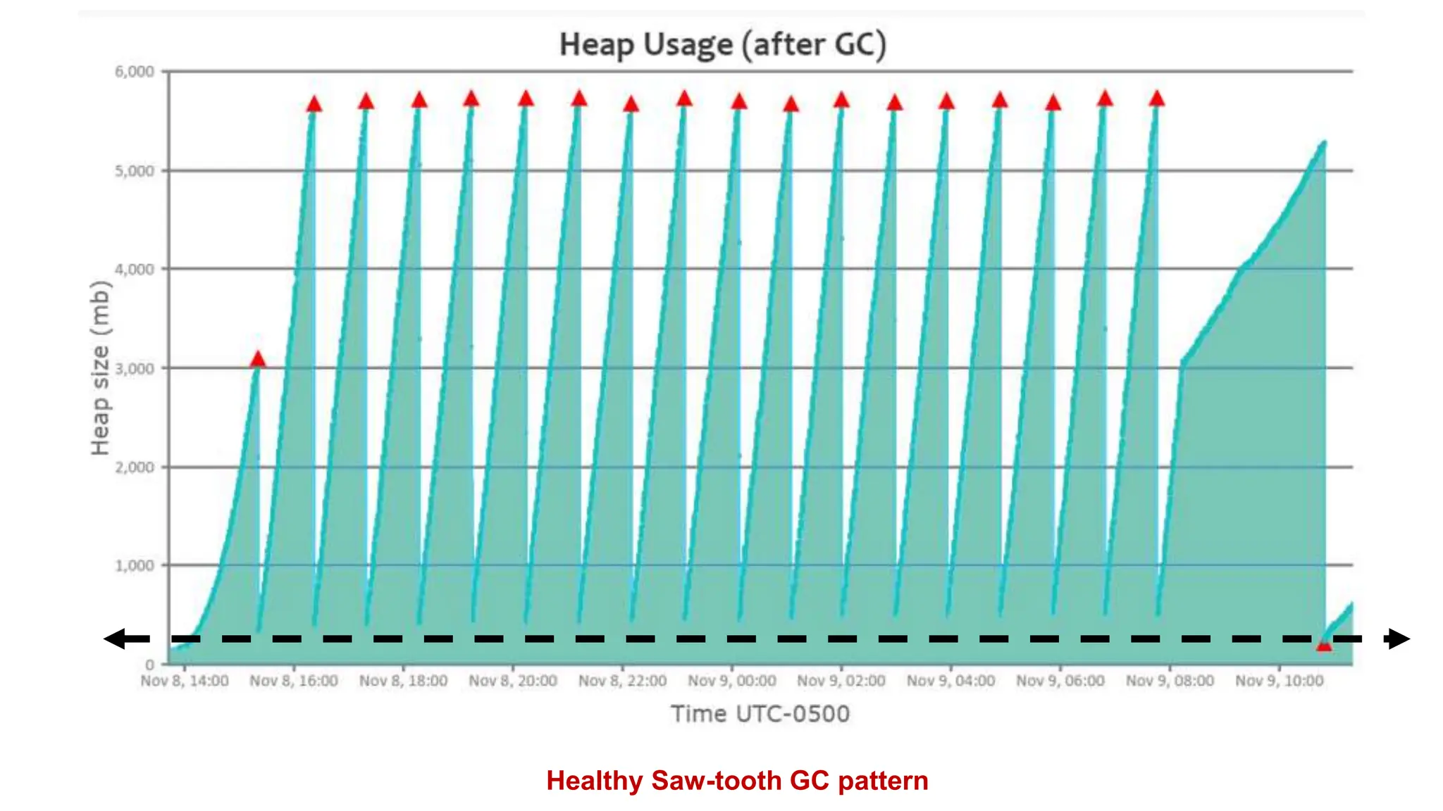 Healthy Saw-tooth GC pattern
 
