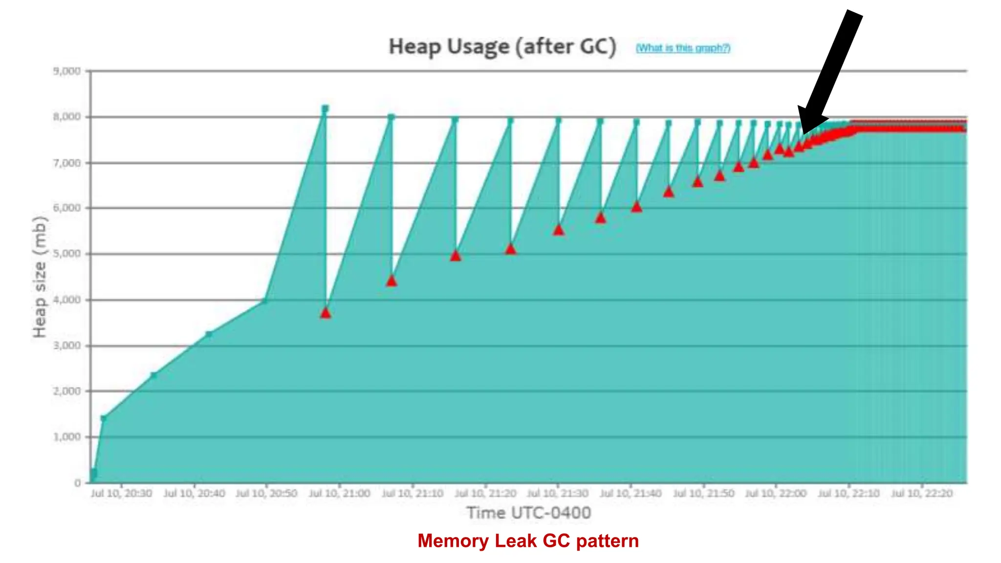 Memory Leak GC pattern
 
