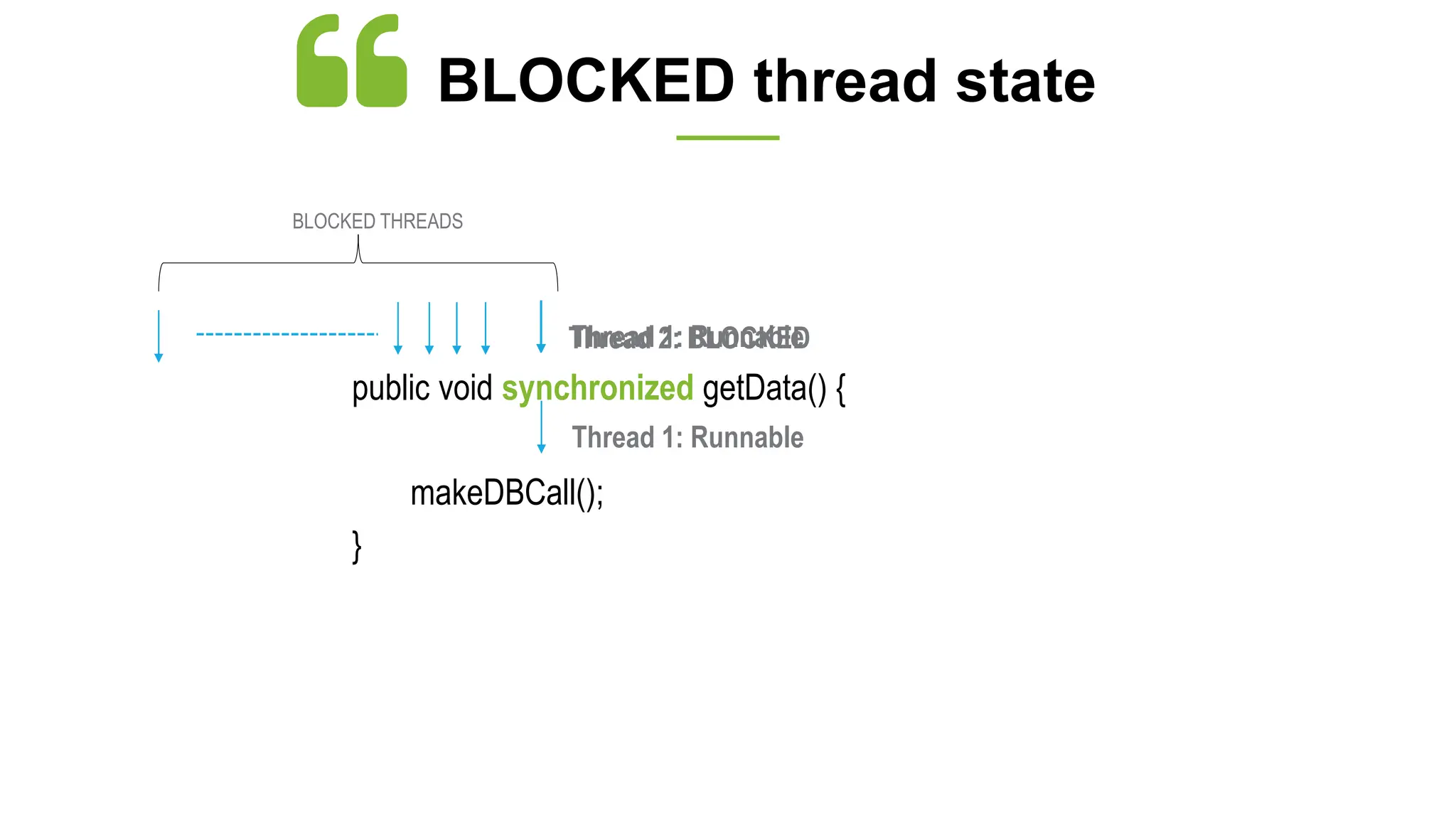 public void synchronized getData() {
makeDBCall();
}
Thread 1: Runnable
Thread 2: BLOCKED
Thread 1: Runnable
BLOCKED thread state
BLOCKED THREADS
 