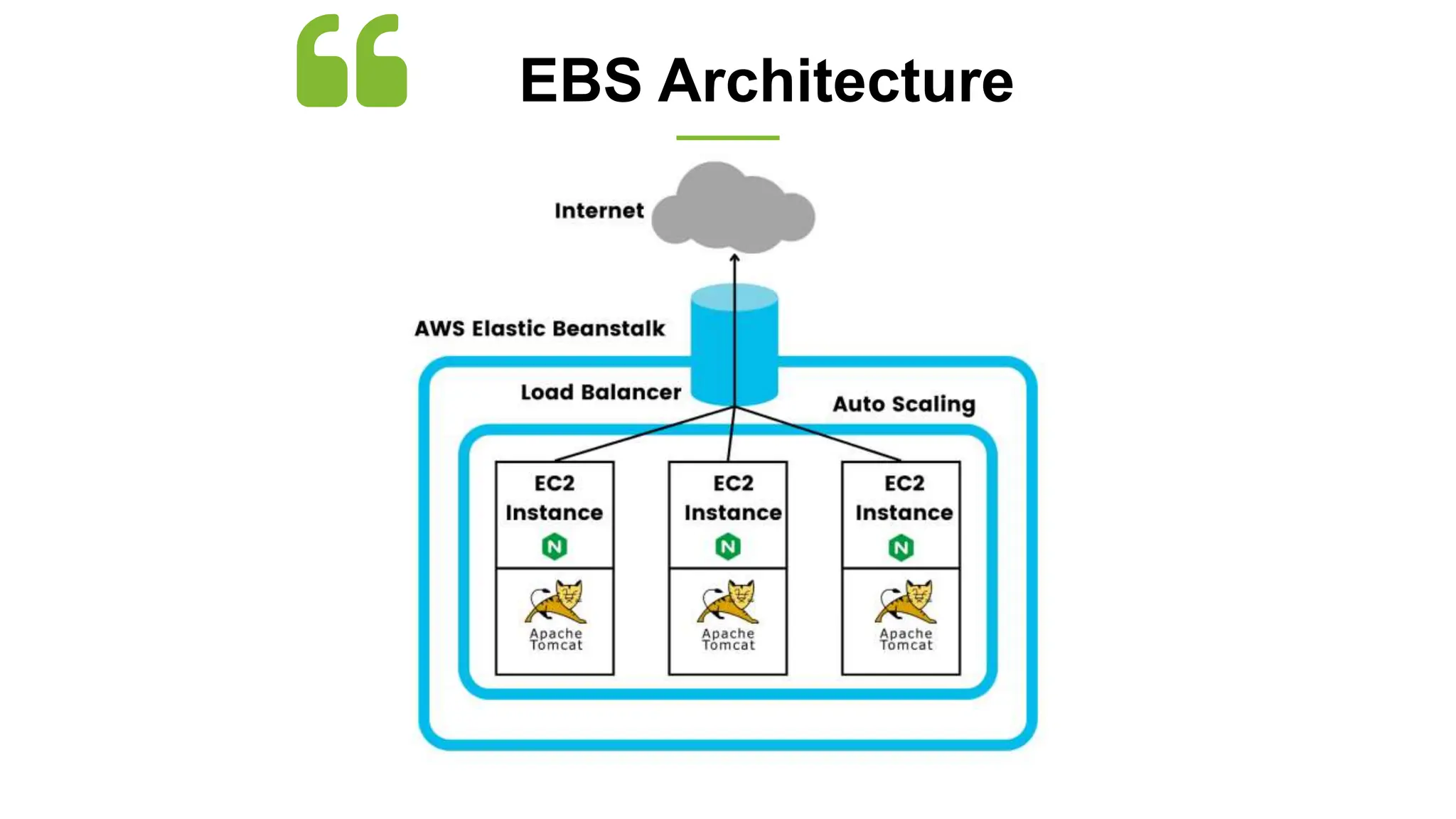 EBS Architecture
 