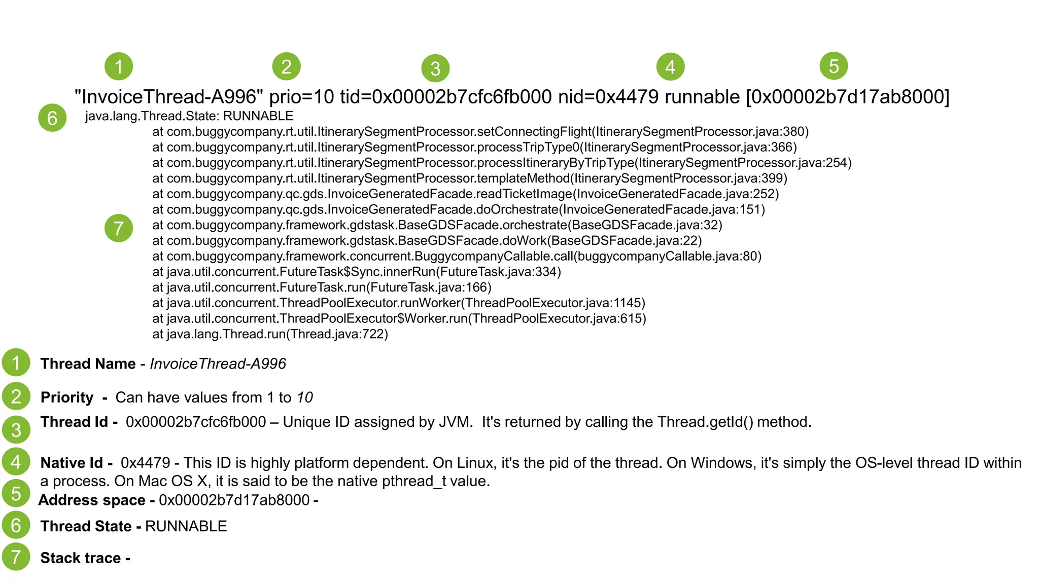 "InvoiceThread-A996" prio=10 tid=0x00002b7cfc6fb000 nid=0x4479 runnable [0x00002b7d17ab8000]
java.lang.Thread.State: RUNNABLE
at com.buggycompany.rt.util.ItinerarySegmentProcessor.setConnectingFlight(ItinerarySegmentProcessor.java:380)
at com.buggycompany.rt.util.ItinerarySegmentProcessor.processTripType0(ItinerarySegmentProcessor.java:366)
at com.buggycompany.rt.util.ItinerarySegmentProcessor.processItineraryByTripType(ItinerarySegmentProcessor.java:254)
at com.buggycompany.rt.util.ItinerarySegmentProcessor.templateMethod(ItinerarySegmentProcessor.java:399)
at com.buggycompany.qc.gds.InvoiceGeneratedFacade.readTicketImage(InvoiceGeneratedFacade.java:252)
at com.buggycompany.qc.gds.InvoiceGeneratedFacade.doOrchestrate(InvoiceGeneratedFacade.java:151)
at com.buggycompany.framework.gdstask.BaseGDSFacade.orchestrate(BaseGDSFacade.java:32)
at com.buggycompany.framework.gdstask.BaseGDSFacade.doWork(BaseGDSFacade.java:22)
at com.buggycompany.framework.concurrent.BuggycompanyCallable.call(buggycompanyCallable.java:80)
at java.util.concurrent.FutureTask$Sync.innerRun(FutureTask.java:334)
at java.util.concurrent.FutureTask.run(FutureTask.java:166)
at java.util.concurrent.ThreadPoolExecutor.runWorker(ThreadPoolExecutor.java:1145)
at java.util.concurrent.ThreadPoolExecutor$Worker.run(ThreadPoolExecutor.java:615)
at java.lang.Thread.run(Thread.java:722)
1 2 3 4 5
6
7
1 Thread Name - InvoiceThread-A996
2 Priority - Can have values from 1 to 10
3
Thread Id - 0x00002b7cfc6fb000 – Unique ID assigned by JVM. It's returned by calling the Thread.getId() method.
4 Native Id - 0x4479 - This ID is highly platform dependent. On Linux, it's the pid of the thread. On Windows, it's simply the OS-level thread ID within
a process. On Mac OS X, it is said to be the native pthread_t value.
5 Address space - 0x00002b7d17ab8000 -
6 Thread State - RUNNABLE
7 Stack trace -
 