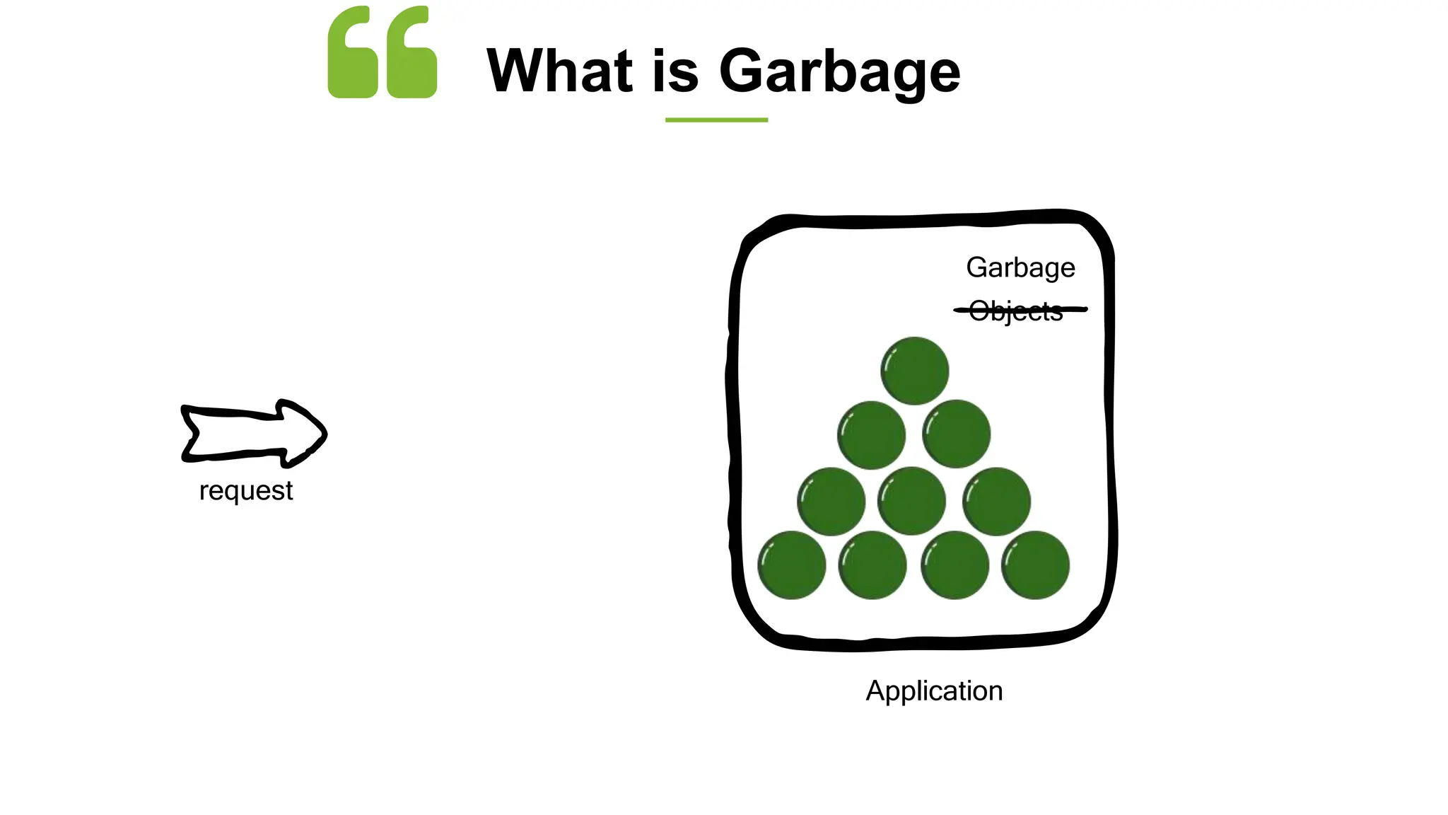 What is Garbage
request
Objects
Application
Garbage
 
