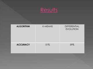 ALGORITHM K-MEANS DIFFERENTIAL
EVOLUTION
ACCURACY 51% 59%
 