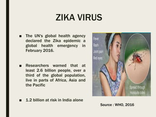 ZIKA VIRUS
■ The UN's global health agency
declared the Zika epidemic a
global health emergency in
February 2016.
■ Researchers warned that at
least 2.6 billion people, over a
third of the global population,
live in parts of Africa, Asia and
the Pacific
■ 1.2 billion at risk in India alone
Source : WHO, 2016
 
