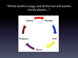 “All the world’s a stage, and all the men and women
merely players….”
 