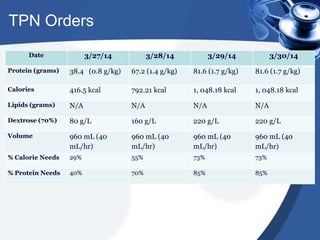 TPN Orders
Date 3/27/14 3/28/14 3/29/14 3/30/14
Protein (grams) 38.4 (0.8 g/kg) 67.2 (1.4 g/kg) 81.6 (1.7 g/kg) 81.6 (1.7 g/kg)
Calories 416.5 kcal 792.21 kcal 1, 048.18 kcal 1, 048.18 kcal
Lipids (grams) N/A N/A N/A N/A
Dextrose (70%) 80 g/L 160 g/L 220 g/L 220 g/L
Volume 960 mL (40
mL/hr)
960 mL (40
mL/hr)
960 mL (40
mL/hr)
960 mL (40
mL/hr)
% Calorie Needs 29% 55% 73% 73%
% Protein Needs 40% 70% 85% 85%
 
