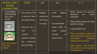 Department of prosthodontics, crown & bridge and oral implantology, DDCH, Udaipur 34
MAXILLARY
MAJOR
CONNECTOR
TYPE AD DA I / C
• ANTERIOR-
POSTERIOR
PALATAL
BARS
PALATAL BAR +
PALATAL
STRAP
• Flat anterior bar
is narrower than
the palatal strap.
• Posterior bar is
half oval
,similar to
posterior palatal
bar connector
but less bulky.
• Rigidity
• minimizes
soft tissue
coverage
• Little support
from palate.
• Uncomfortable
(extra bulk of
metal needed
because of
narrow bars)
• When anterior & posterior
abutment are widely
separated.
• When patient objects for large
palatal coverage .
• Large palatal torus
• When periodontal support of
remaining teeth is poor & that
necessitates additional
support from the palate.
• High narrow vault because
the anterior bar will interfere
with phonetics.
 