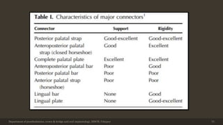 Department of prosthodontics, crown & bridge and oral implantology, DDCH, Udaipur 73
 