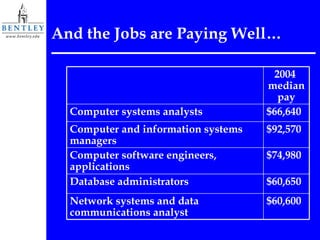 And the Jobs are Paying Well… 2004  median pay Computer systems analysts $66,640 Computer and information systems managers $92,570 Computer software engineers, applications $74,980 Database administrators $60,650 Network systems and data communications analyst $60,600 