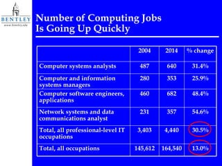 Number of Computing Jobs  Is Going Up Quickly 2004 2014 % change Computer systems analysts 487 640 31.4% Computer and information systems managers 280 353 25.9% Computer software engineers, applications 460 682 48.4% Network systems and data communications analyst 231 357 54.6% Total, all professional-level IT occupations 3,403 4,440 30.5% Total, all occupations 145,612 164,540 13.0% 