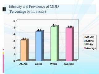 Ethnicity and Prevalence of MDD
(Percentage by Ethnicity)
3.1
4.4
5.1 4.9
0
1
2
3
4
5
6
Af. Am Latina White Average
Af. Am
Latina
White
Average
 