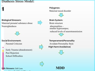 Diathesis Stress Model:
.
↓ Polygenes:
Maternal mood disorder
Biological Stressors: Brain System:
Maternal prenatal substance abuse Brain structure
Nearsightedness abnormalities -
smaller hypocampus;
reduced levels of neurotransmission
Social Environment: Temperament/Personality
Parental Criticism Avoidant Personality Style
High Harm Avoidaince(
Early Trauma (abandonment)
Peer Rejection
School Difficulties
Life Stresors: Job Loss MDD
 