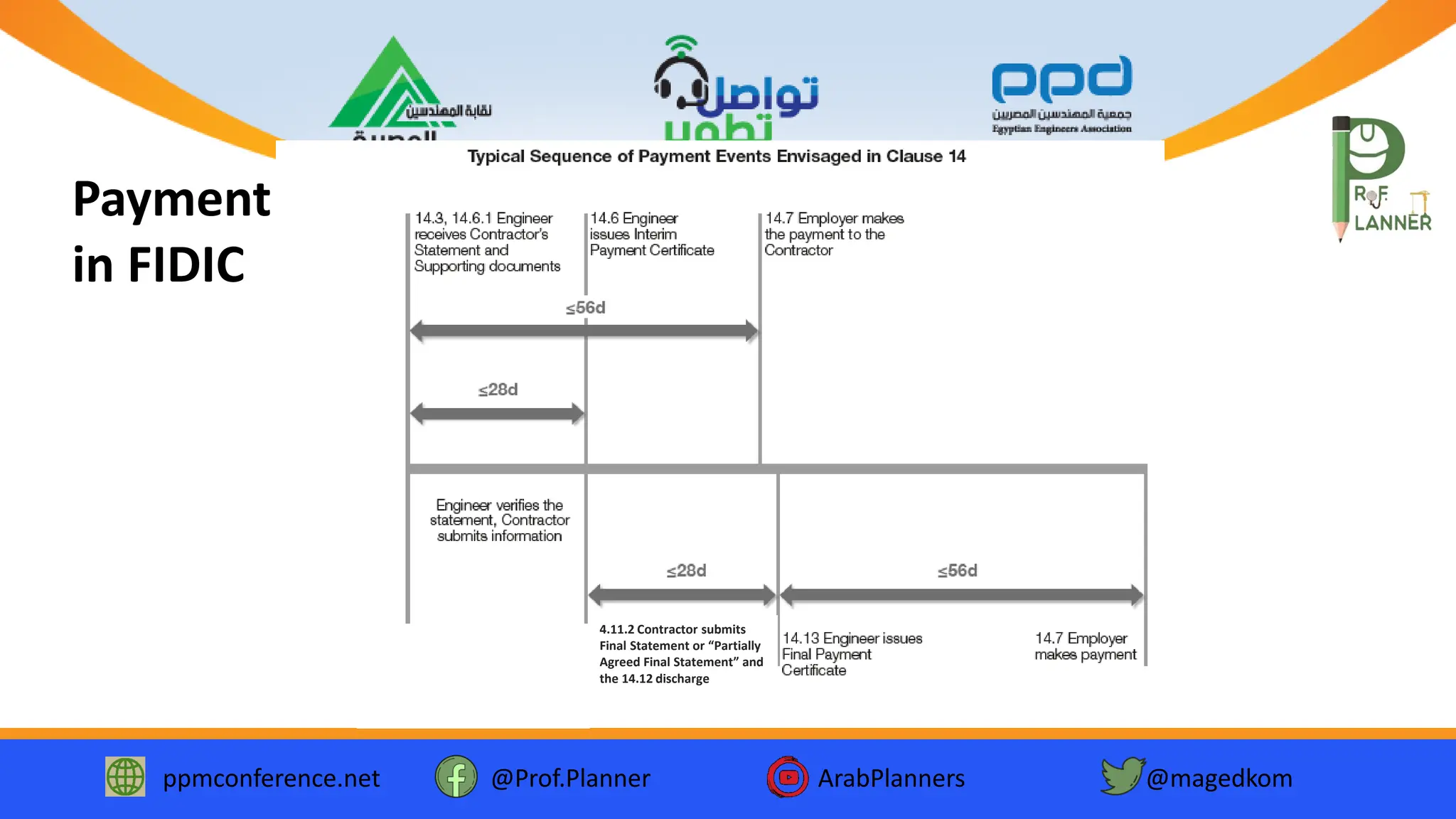 ppmconference.net @Prof.Planner ArabPlanners @magedkom
Payment
in FIDIC
Within 56 days after issue of
“Performance Certificate”
4.11.2 Contractor submits
Final Statement or “Partially
Agreed Final Statement” and
the 14.12 discharge
 