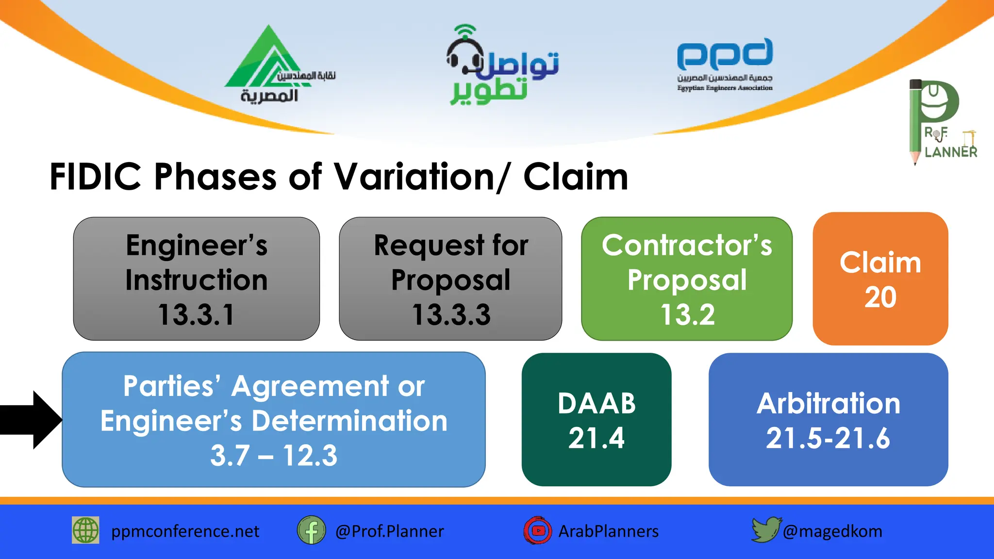 ppmconference.net @Prof.Planner ArabPlanners @magedkom
Request for
Proposal
13.3.3
Contractor’s
Proposal
13.2
DAAB
21.4
FIDIC Phases of Variation/ Claim
Engineer’s
Instruction
13.3.1
Parties’ Agreement or
Engineer’s Determination
3.7 – 12.3
Arbitration
21.5-21.6
Claim
20
 