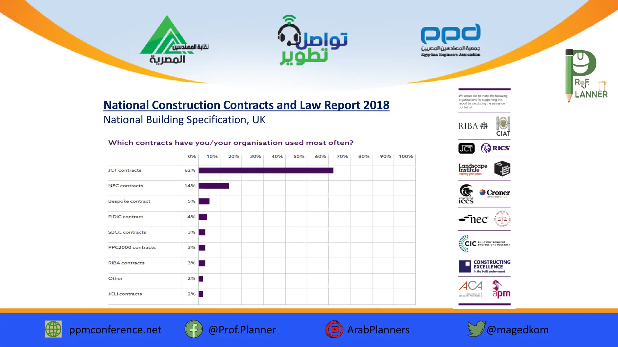 ppmconference.net @Prof.Planner ArabPlanners @magedkom
National Construction Contracts and Law Report 2018
National Building Specification, UK
 