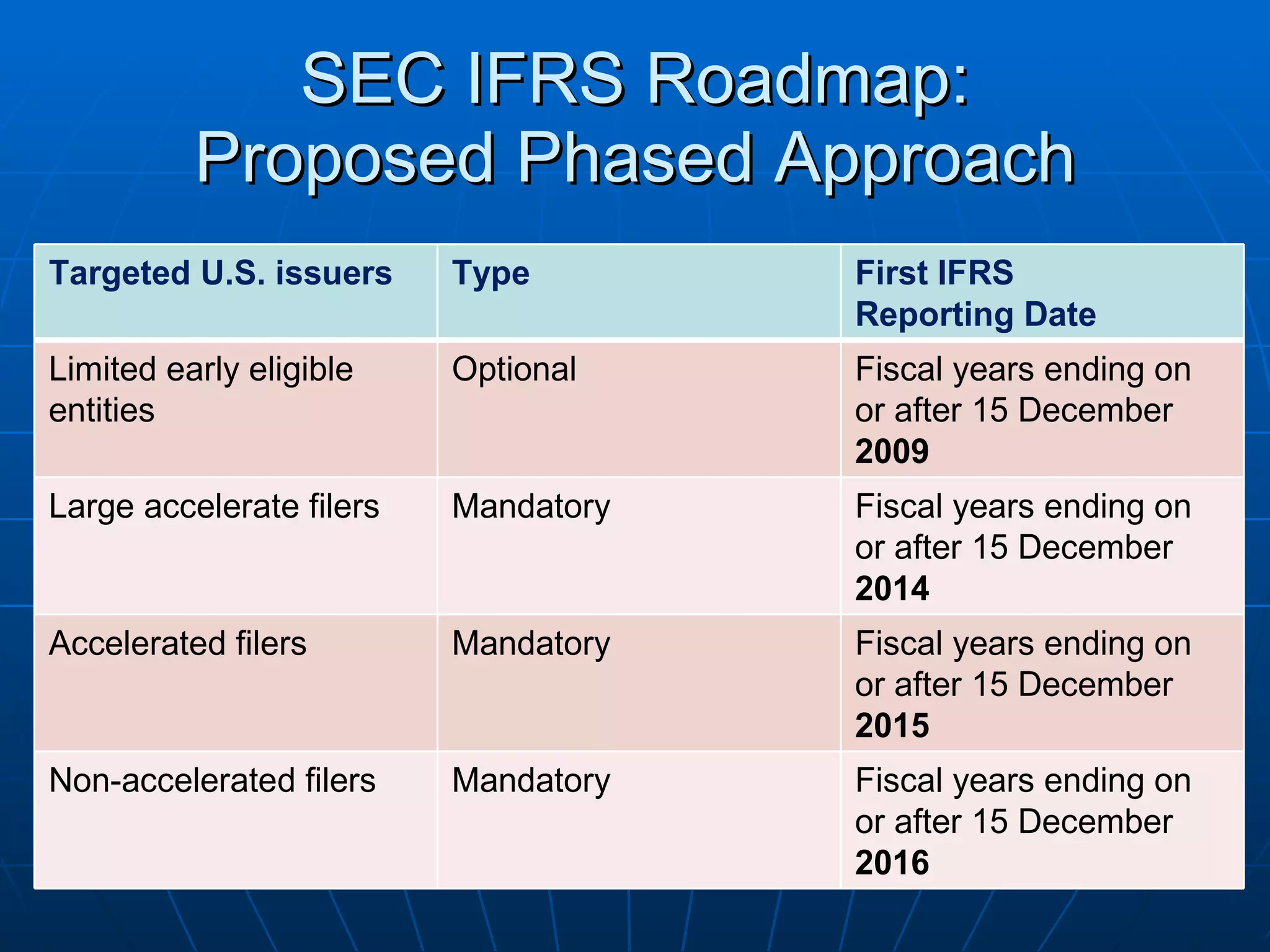 SEC IFRS Roadmap: Proposed Phased Approach 