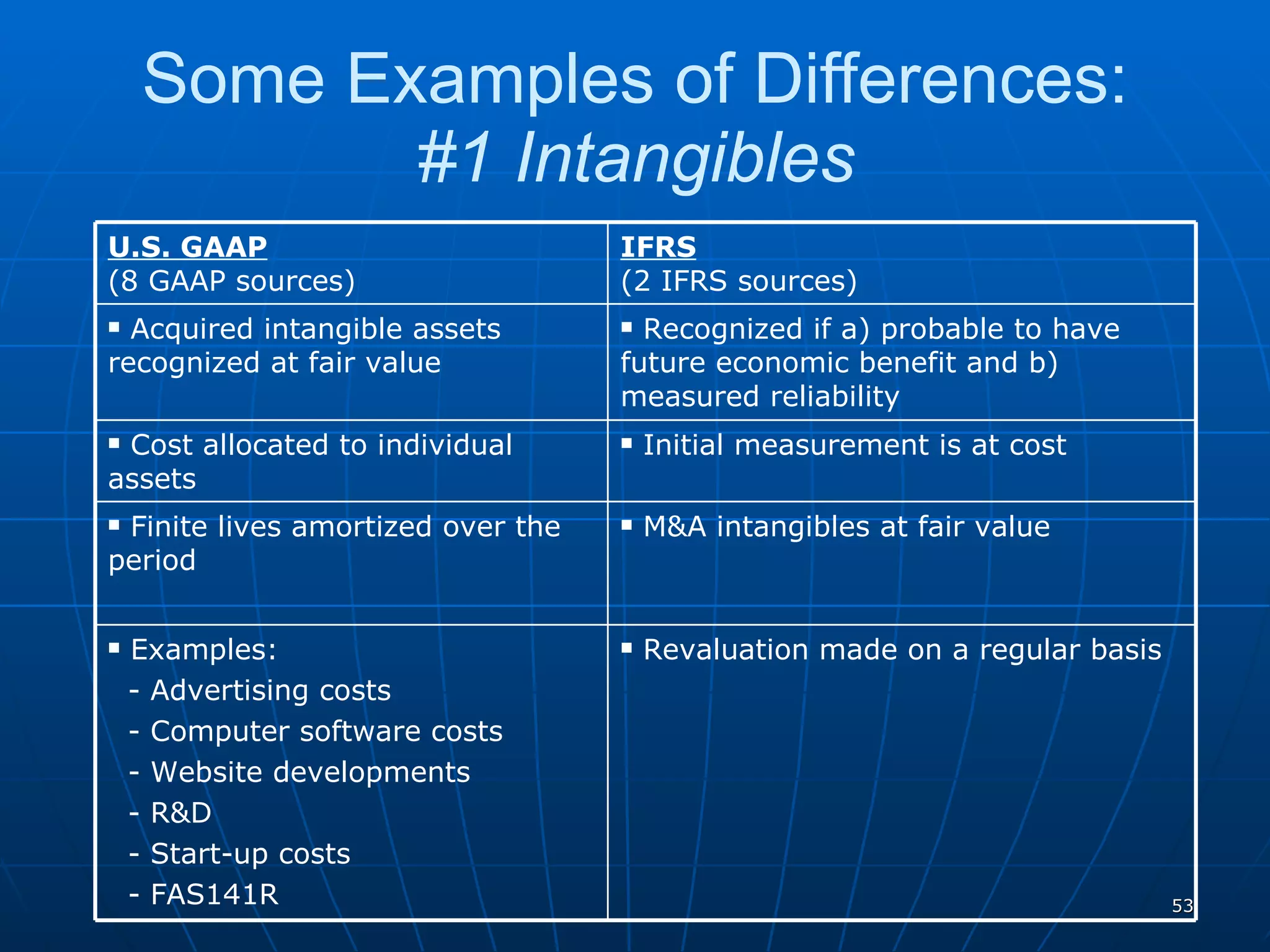 Some Examples of Differences: #1 Intangibles U.S. GAAP (8 GAAP sources) IFRS (2 IFRS sources) Acquired intangible assets recognized at fair value Recognized if a) probable to have future economic benefit and b) measured reliability Cost allocated to individual assets Initial measurement is at cost Finite lives amortized over the period M&A intangibles at fair value Examples: - Advertising costs - Computer software costs - Website developments - R&D - Start-up costs - FAS141R Revaluation made on a regular basis 