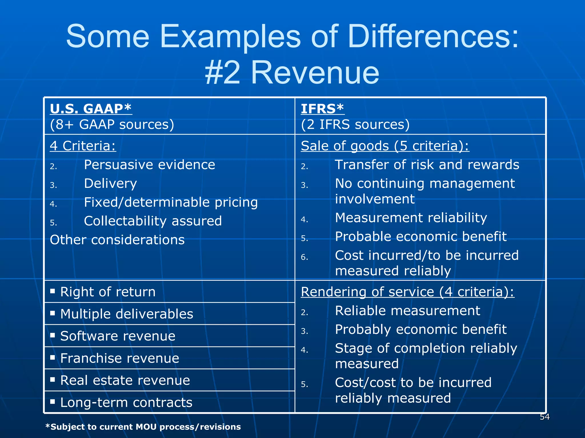 Some Examples of Differences: #2 Revenue *Subject to current MOU process/revisions U.S. GAAP* (8+ GAAP sources) IFRS* (2 IFRS sources) 4 Criteria: Persuasive evidence Delivery Fixed/determinable pricing Collectability assured Other considerations Sale of goods (5 criteria): Transfer of risk and rewards No continuing management involvement Measurement reliability Probable economic benefit Cost incurred/to be incurred measured reliably Right of return Rendering of service (4 criteria): Reliable measurement Probably economic benefit Stage of completion reliably measured Cost/cost to be incurred reliably measured Multiple deliverables Software revenue Franchise revenue Real estate revenue Long-term contracts 