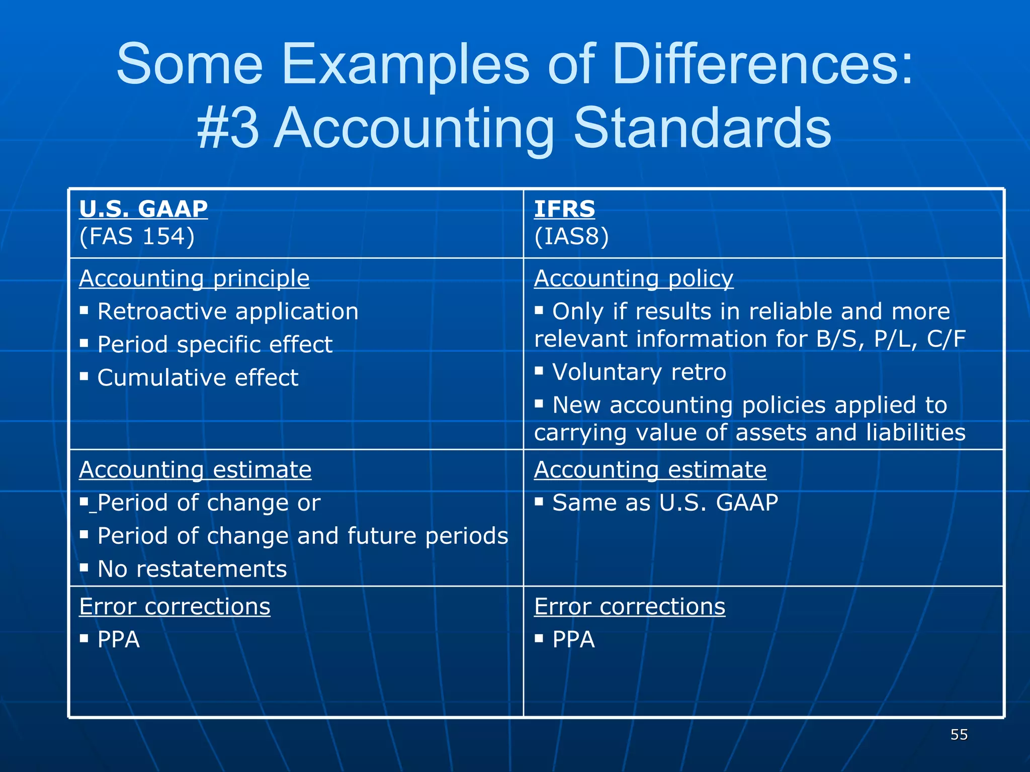 Some Examples of Differences: #3 Accounting Standards U.S. GAAP (FAS 154) IFRS (IAS8) Accounting principle Retroactive application  Period specific effect Cumulative effect Accounting policy Only if results in reliable and more relevant information for B/S, P/L, C/F Voluntary retro New accounting policies applied to carrying value of assets and liabilities Accounting estimate Period of change or  Period of change and future periods No restatements Accounting estimate Same as U.S. GAAP Error corrections PPA Error corrections PPA 