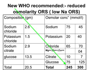 New WHO recommended:- reduced
osmolarity ORS ( low Na ORS)
Composition (gm) Osmolar conc” (mmol/l)
Sodium
chloride
2.6 Sodium 75 45
Potassium
chloride
1.5 Potassium 20 40
Sodium
citrate
2.9 Chloride
Mg++,Zn++,Cu++
65 70
04
glucose 13.5 Citrate 10 7
Glucose 75 125
Total 20.5 Total 245 300
 