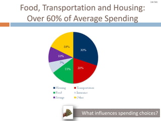© Take Charge Today – April 2014– Major Expenditures – Slide 2
Funded by a grant from Take Charge America, Inc. to the Norton School of Family and Consumer Sciences Take Charge America Institute at the University of Arizona
2.6.7.G1
Food, Transportation and Housing:
Over 60% of Average Spending
What influences spending choices?
 