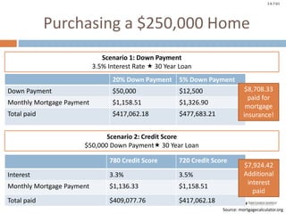 © Take Charge Today – April 2014– Major Expenditures – Slide 26
Funded by a grant from Take Charge America, Inc. to the Norton School of Family and Consumer Sciences Take Charge America Institute at the University of Arizona
2.6.7.G1
Purchasing a $250,000 Home
20% Down Payment 5% Down Payment
Down Payment $50,000 $12,500
Monthly Mortgage Payment $1,158.51 $1,326.90
Total paid $417,062.18 $477,683.21
Scenario 1: Down Payment
3.5% Interest Rate  30 Year Loan
780 Credit Score 720 Credit Score
Interest 3.3% 3.5%
Monthly Mortgage Payment $1,136.33 $1,158.51
Total paid $409,077.76 $417,062.18
$8,708.33
paid for
mortgage
insurance!
Scenario 2: Credit Score
$50,000 Down Payment 30 Year Loan
$7,924.42
Additional
interest
paid
Source: mortgagecalculator.org
 