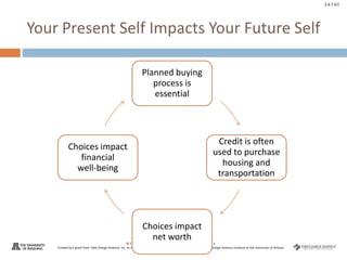 © Take Charge Today – April 2014– Major Expenditures – Slide 3
Funded by a grant from Take Charge America, Inc. to the Norton School of Family and Consumer Sciences Take Charge America Institute at the University of Arizona
2.6.7.G1
Your Present Self Impacts Your Future Self
Planned buying
process is
essential
Credit is often
used to purchase
housing and
transportation
Choices impact
net worth
Choices impact
financial
well-being
 