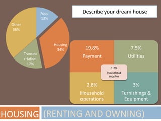 (RENTING AND OWNING)
Describe your dream house
Food
13%
Housing
34%
Transpo
r-tation
17%
Other
36%
HOUSING
19.8%
Payment
7.5%
Utilities
2.8%
Household
operations
3%
Furnishings &
Equipment
1.2%
Household
supplies
 