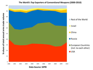 The World's Top Exporters of Conventional Weapons (2000-2010)
                                            100



                                            90
%-share of total annual arms trade volume




                                            80

                                                                                                                            Rest of the World
                                            70


                                                                                                                            Israel
                                            60



                                            50
                                                                                                                            China

                                            40                                                                              Russia

                                            30
                                                                                                                            European Countries
                                                                                                                            (incl. to each other)
                                            20
                                                                                                                            USA
                                            10



                                              0
                                              2000   2001   2002   2003    2004   2005   2006   2007   2008   2009   2010

                                                                          Data Source: SIPRI
 
