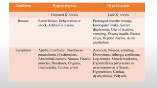 Condition Hyperkalaemia Hypokalaemia
Elevated K⁺ levels Low K⁺ levels
Reason Renal failure, Dehydration or
shock, Addison’s disease
Prolonged diuretic therapy,
Inadequate intake, Severe
diaphoresis, Use of laxative,
vomiting, Excess insulin, Excess
stress, Hepatic disease, Acute
alcoholism
Symptoms Apathy, Confusion, Numbness/
paraesthesia of extremities,
Abdominal cramps, Nausea, Flaccid
muscles, Diarrhoea, Oliguria,
Bradycardia, Cardiac arrest
Anorexia, Nausea, vomiting,
Drowsiness, lethargy, confusion,
Leg cramps, Muscle weakness,
Hyperreflexia (overactive or
overresponsive reflexes).,
Hypotension, Cardiac
dysrhythmias, Polyuria
 