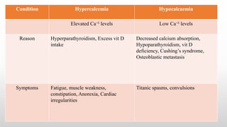 Condition Hypercalcemia Hypocalcaemia
Elevated Ca⁺² levels Low Ca⁺² levels
Reason Hyperparathyroidism, Excess vit D
intake
Decreased calcium absorption,
Hypoparathyroidism, vit D
deficiency, Cushing’s syndrome,
Osteoblastic metastasis
Symptoms Fatigue, muscle weakness,
constipation, Anorexia, Cardiac
irregularities
Titanic spasms, convulsions
 