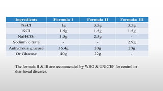 The formula II & III are recommended by WHO & UNICEF for control in
diarrhoeal diseases.
 