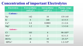 Concentration of important Electrolytes
 
