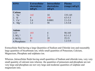 Major_Extracellular_and_Intracellular_Electrolytes.pptx