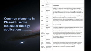 Common elements in
Plasmid used in
molecular biology
applications……….
 