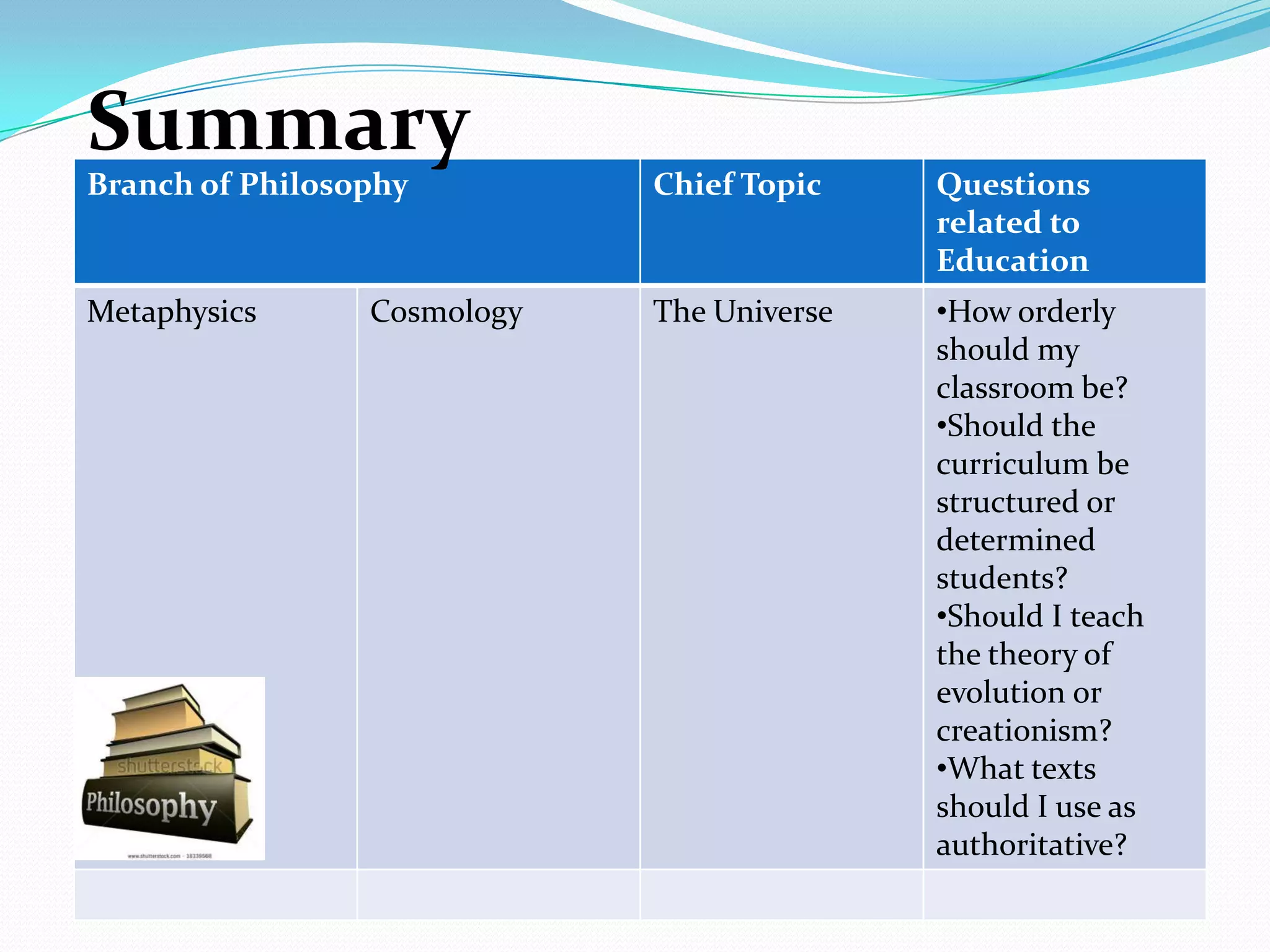 Branch of Philosophy Chief Topic Questions
related to
Education
Metaphysics Cosmology The Universe •How orderly
should my
classroom be?
•Should the
curriculum be
structured or
determined
students?
•Should I teach
the theory of
evolution or
creationism?
•What texts
should I use as
authoritative?
Summary
 