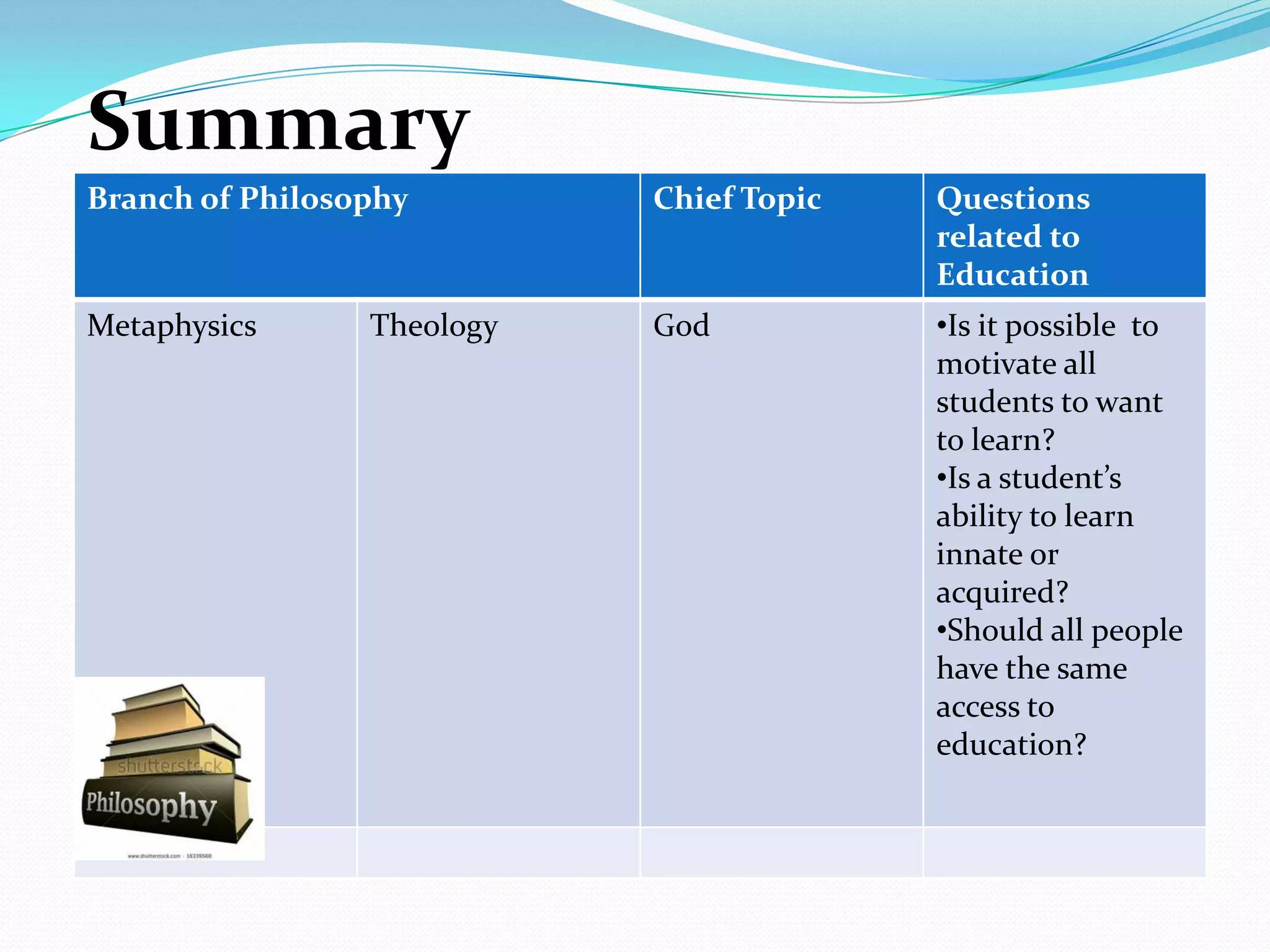 Branch of Philosophy Chief Topic Questions
related to
Education
Metaphysics Theology God •Is it possible to
motivate all
students to want
to learn?
•Is a student’s
ability to learn
innate or
acquired?
•Should all people
have the same
access to
education?
Summary
 