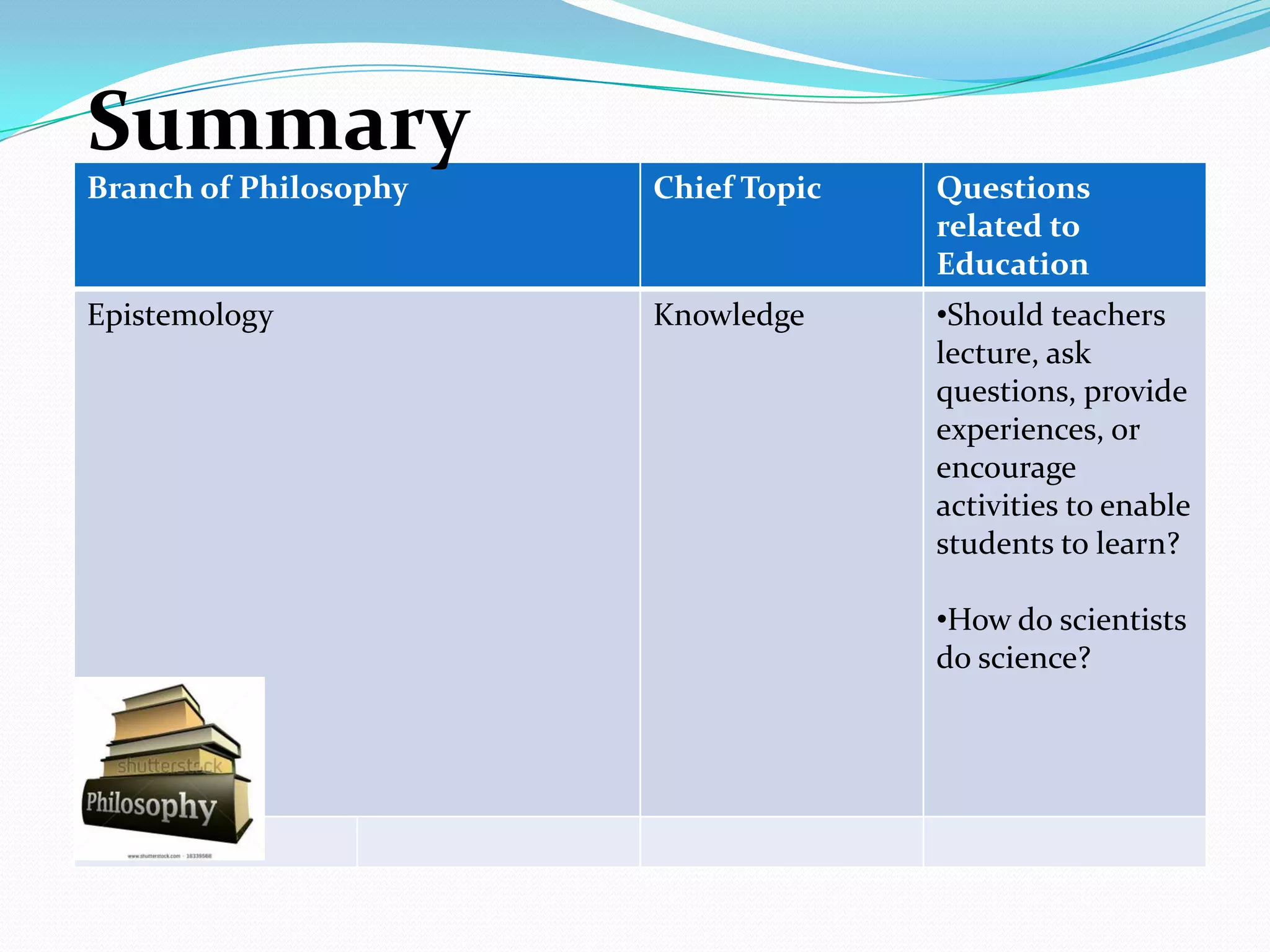 Branch of Philosophy Chief Topic Questions
related to
Education
Epistemology Knowledge •Should teachers
lecture, ask
questions, provide
experiences, or
encourage
activities to enable
students to learn?
•How do scientists
do science?
Summary
 