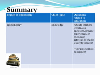 2 Major fields of philosophy METAPHYSICS AND EPISTEMOLOGY ONLY | PPTX
