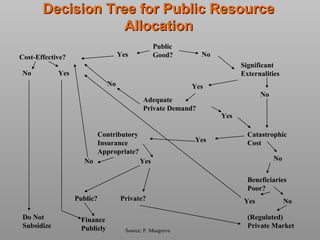 Major health financing model | PPT