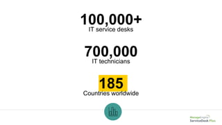 100,000+IT service desks
185Countries worldwide
700,000IT technicians
 