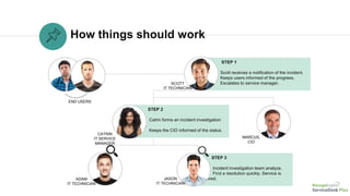 STEP 1
Scott receives a notification of the incident.
Keeps users informed of the progress.
Escalates to service manager.
How things should work
STEP 2
Catrin forms an incident investigation
team.
Keeps the CIO informed of the status.
STEP 3
Incident investigation team analyze.
Find a resolution quickly. Service is
restored.
END USERS
CATRIN
IT SERVICE
MANAGER
SCOTT
IT TECHNICIAN
MARCUS,
CIO
JASON
IT TECHNICIAN
ADAM
IT TECHNICIAN
 