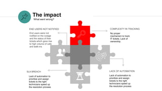 The impact
No proper
mechanism to track
IT tickets. Lack of
ownership.
COMPLEXITY IN TRACKING
End users were not
notified on the outage
and the status of their
tickets which gave rise
to high volume of calls
and walk-ins
END USERS NOT NOTIFIED
Lack of automation to
prioritize and assign
tickets to the right
technicians speed up
the resolution process
LACK OF AUTOMATIONSLA BREACH
What went wrong?
Lack of automation to
prioritize and assign
tickets to the right
technicians speed up
the resolution process
 