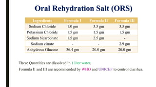 These Quantities are dissolved in 1 liter water.
Formula II and III are recommended by WHO and UNICEF to control diarrhea.
Oral Rehydration Salt (ORS)
Ingredients Formula I Formula II Formula III
Sodium Chloride 1.0 gm 3.5 gm 3.5 gm
Potassium Chloride 1.5 gm 1.5 gm 1.5 gm
Sodium bicarbonate 1.5 gm 2.5 gm -
Sodium citrate - - 2.9 gm
Anhydrous Glucose 36.4 gm 20.0 gm 20.0 gm
 