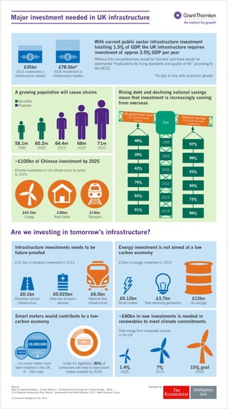 Major investment needed in UK infrastructure | PDF