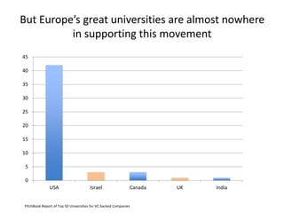 But Europe’s great universities are almost nowhere
in supporting this movement
0
5
10
15
20
25
30
35
40
45
USA Israel Cana...