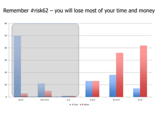 Remember #risk62 – you will lose most of your time and money
0
10
20
30
40
50
60
x<0.5 0.5<=x<1 x=1 1<x<2 2<=x<5 x>=5
% Co...